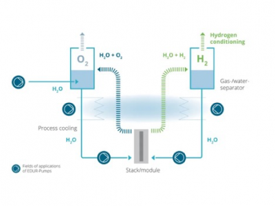 EDUR多相泵創(chuàng)新氫能技術(shù)
