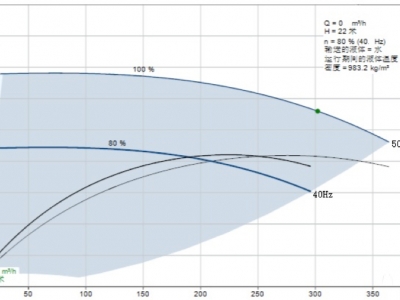 探討暖通空調(diào)的泵最低運(yùn)行頻率