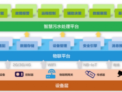 為什么說智慧水務(wù)是水處理行業(yè)的發(fā)展趨勢？