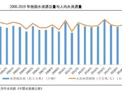 水務(wù)行業(yè)2021年度展望：在水環(huán)境治理等新領(lǐng)域市場將進(jìn)一步擴