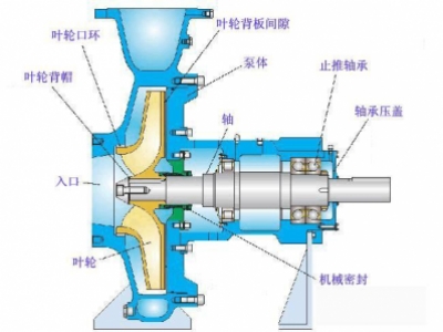 怎樣防止化工離心泵管路中調(diào)節(jié)閥門(mén)的堵和卡？