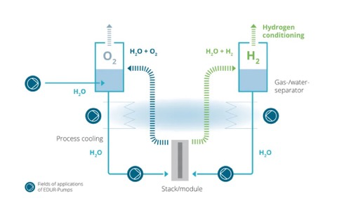 EDUR多相泵創(chuàng)新氫能技術