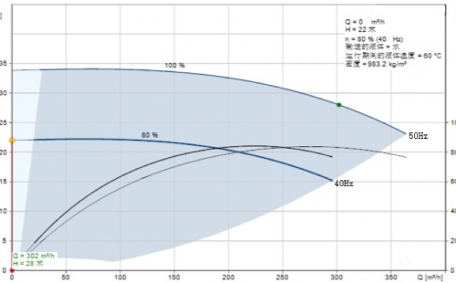 探討暖通空調的泵最低運行頻率