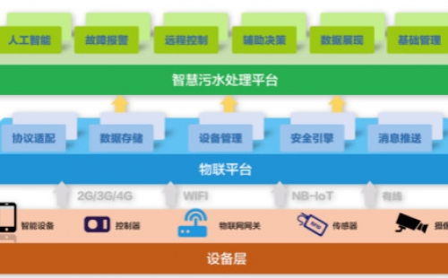 為什么說智慧水務(wù)是水處理行業(yè)的發(fā)展趨勢？