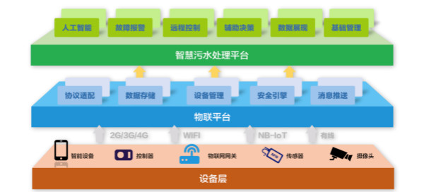 為什么說智慧水務是水處理行業(yè)的發(fā)展趨勢？(圖2)