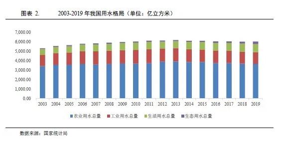 水務(wù)行業(yè)2021年度展望：在水環(huán)境治理等新領(lǐng)域市場將進(jìn)一步擴容(圖2)