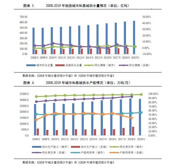 水務(wù)行業(yè)2021年度展望：在水環(huán)境治理等新領(lǐng)域市場(chǎng)將進(jìn)一步擴(kuò)容(圖3)