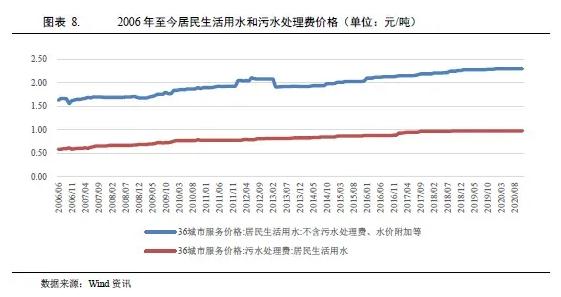 水務(wù)行業(yè)2021年度展望：在水環(huán)境治理等新領(lǐng)域市場將進(jìn)一步擴容(圖6)